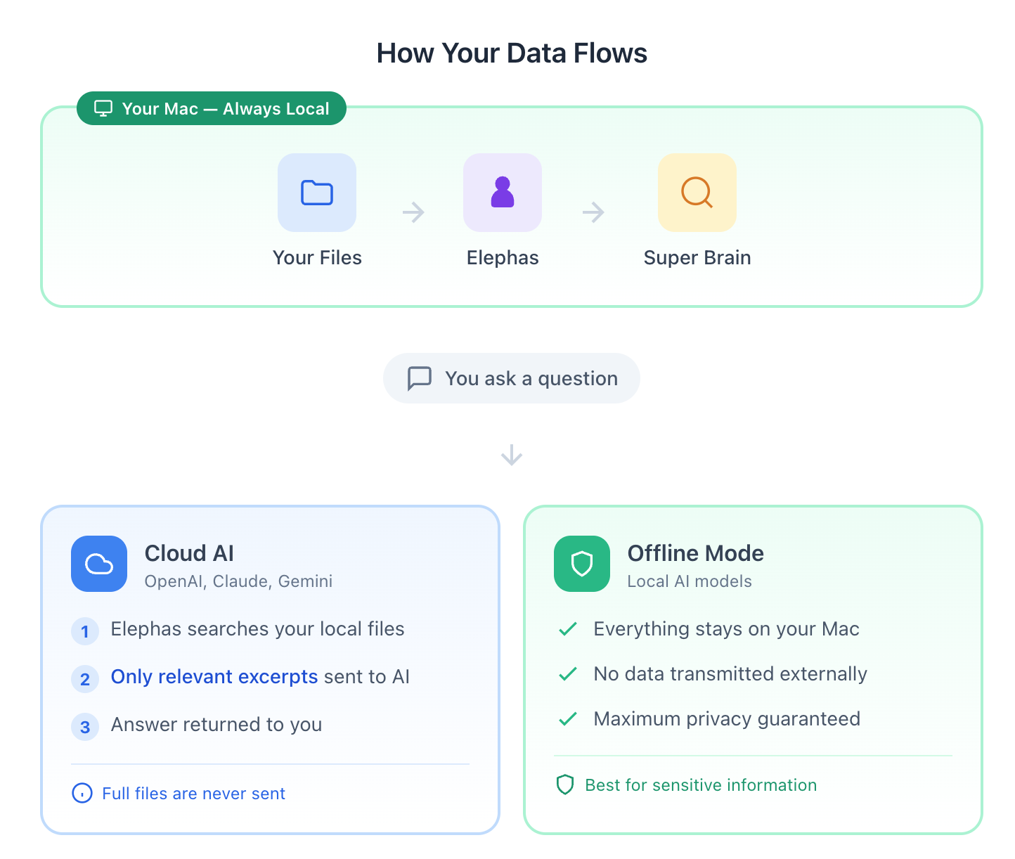 How Your Data Flows - Your files stay on your Mac, and when you ask a question, only relevant excerpts are sent to cloud AI, or everything stays local in offline mode
