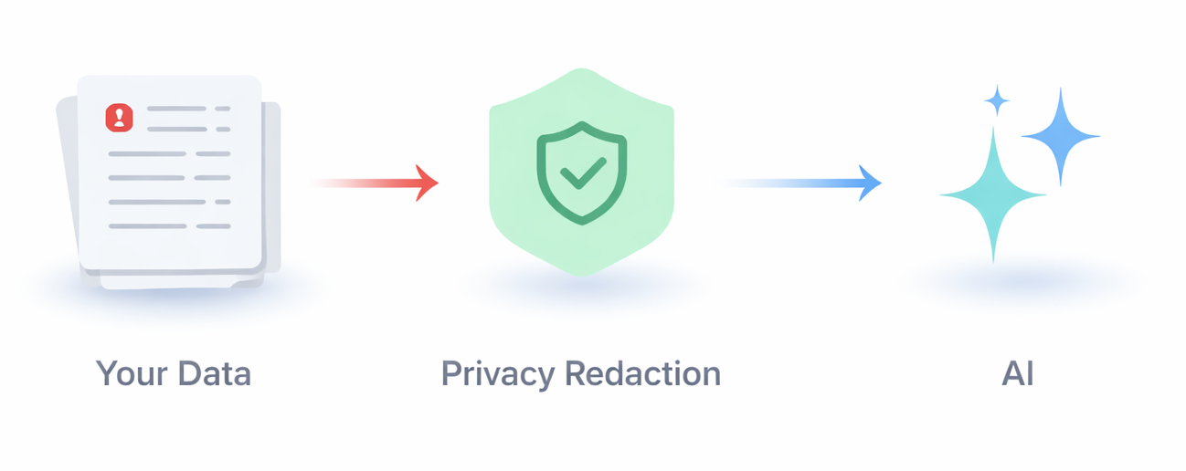 Elephas PII redaction flow: your data is redacted before being sent to AI