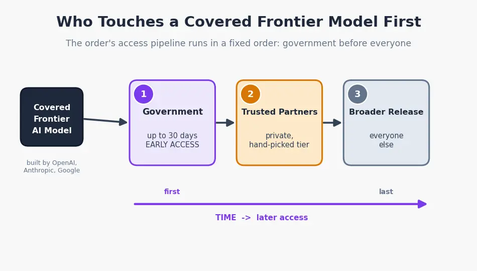 The order's tiered access sequence: a covered frontier model goes to the government first, then trusted partners, then broader release