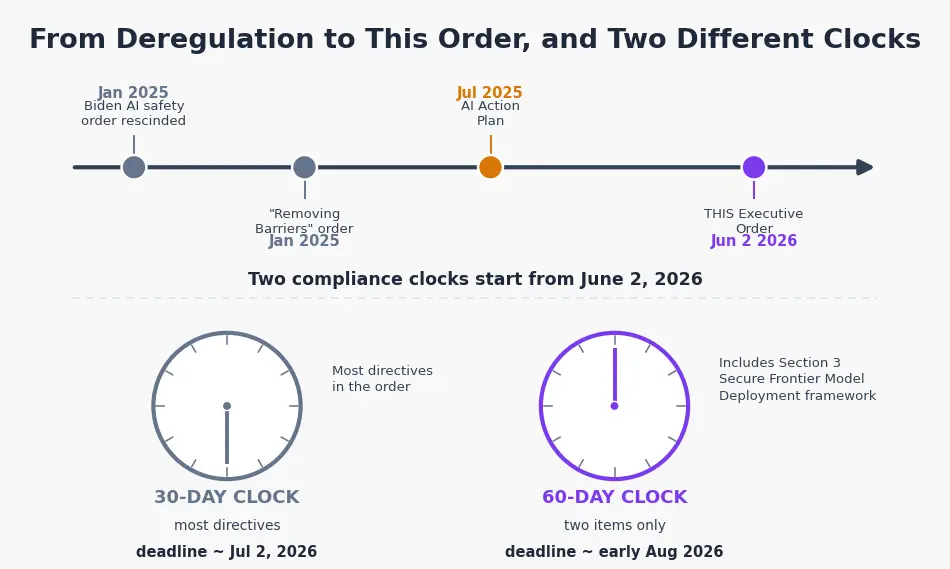 A 2025 to 2026 AI policy timeline with the order's two compliance clocks shown side by side