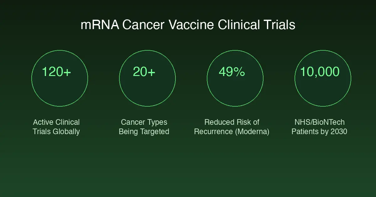mRNA cancer vaccine clinical trials: 120+ active trials, 20+ cancer types, 49% reduced recurrence risk