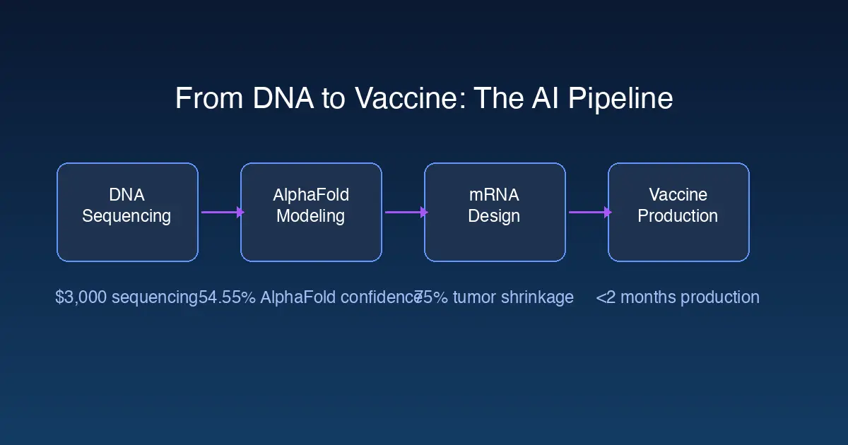 The AI-powered mRNA vaccine pipeline: DNA sequencing, AlphaFold modeling, mRNA design, and vaccine production