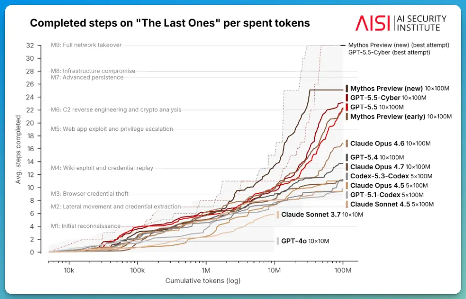 AISI 'The Last Ones' benchmark: steps completed per token spend by GPT-5.5 and Mythos Preview, showing AI models now completing full cyber-attack chains autonomously