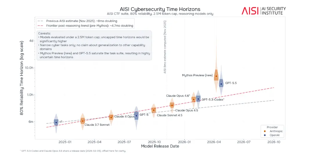 AISI Cybersecurity Time Horizons chart: AI cyber-task time horizon doubling every 4.7 months as of May 2026, with GPT-5.5 and Mythos Preview ahead of the trend line