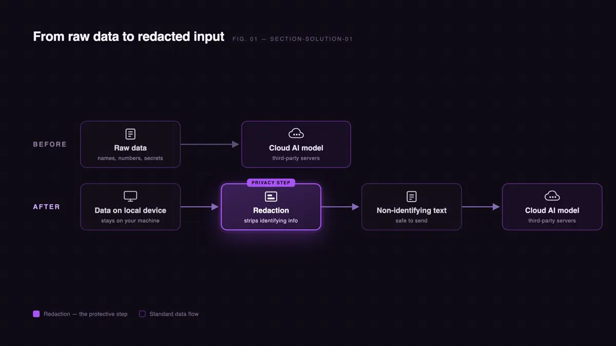 Before vs after: raw data going straight to cloud AI vs data staying on local device, through redaction step, then only non-identifying text reaching the cloud