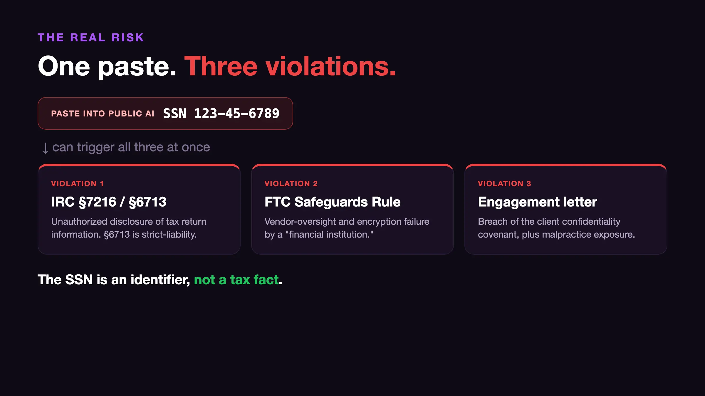 One paste of a client SSN into a public AI tool can be three violations at once: an IRC Section 7216 and 6713 disclosure, an FTC Safeguards Rule failure, and an engagement-letter confidentiality breach. The SSN is an identifier, not a tax fact.