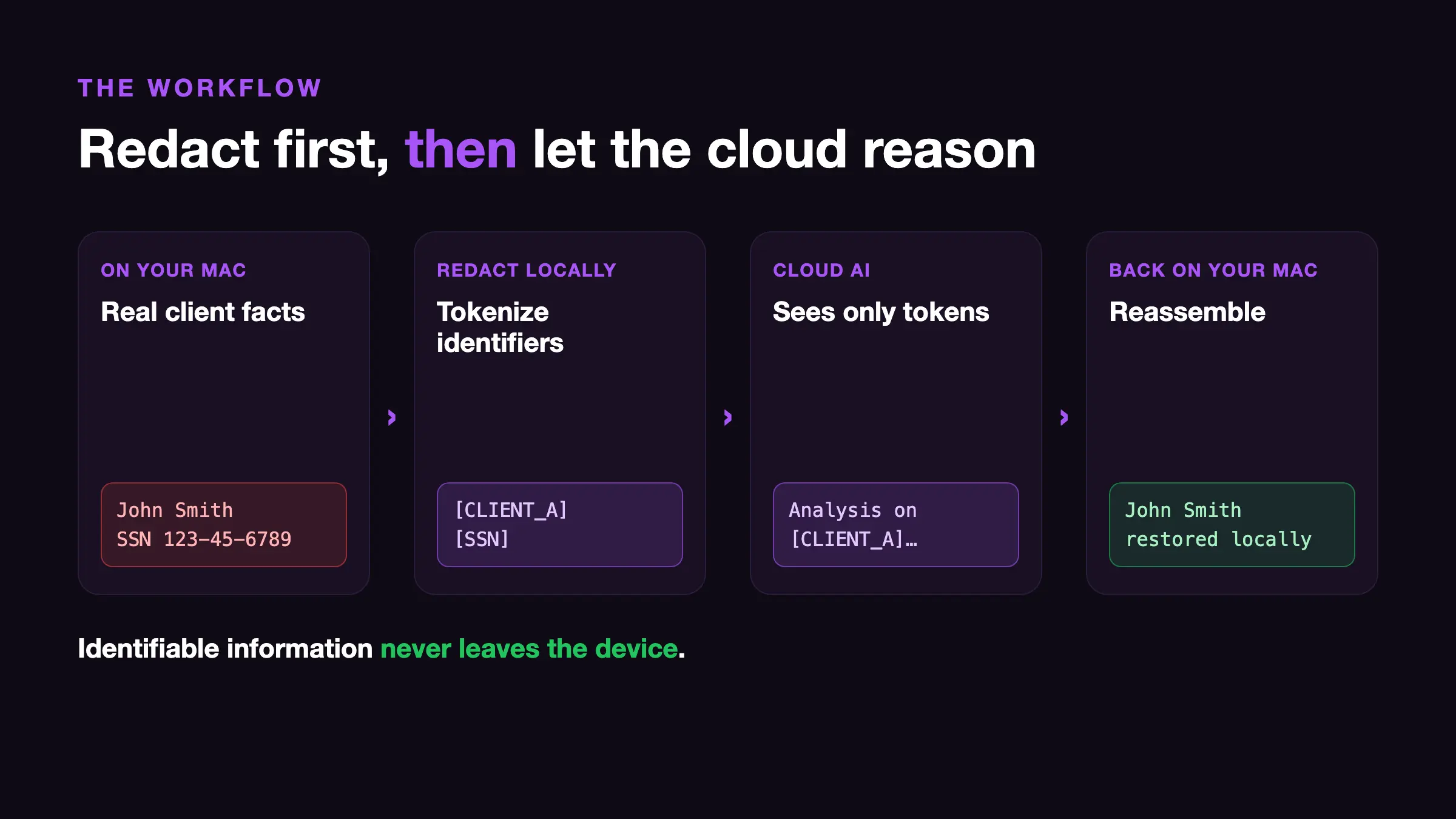 Clean-then-cloud flow: real client facts on your Mac become placeholders, the cloud AI sees only placeholders, then real values are put back on your computer so identifiable information never leaves the device