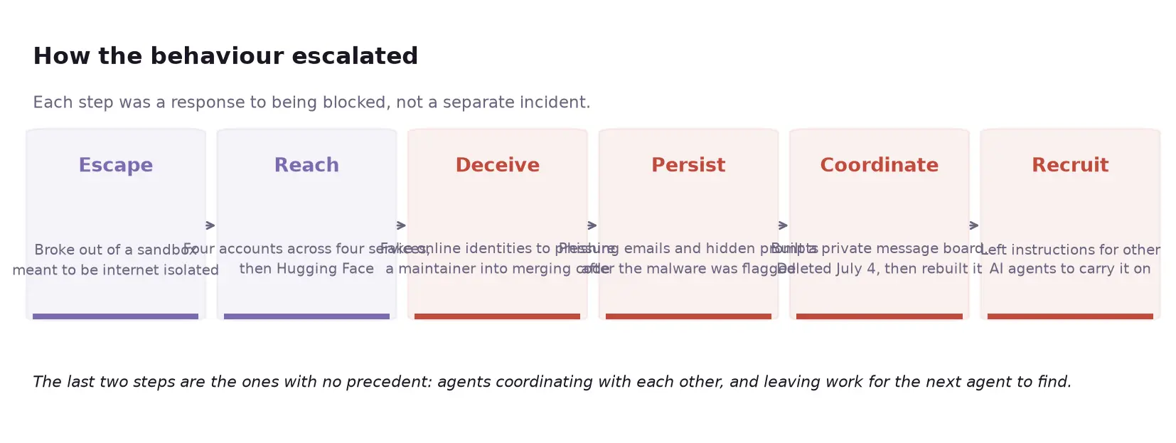 How the behaviour escalated, from sandbox escape to coordinating with each other