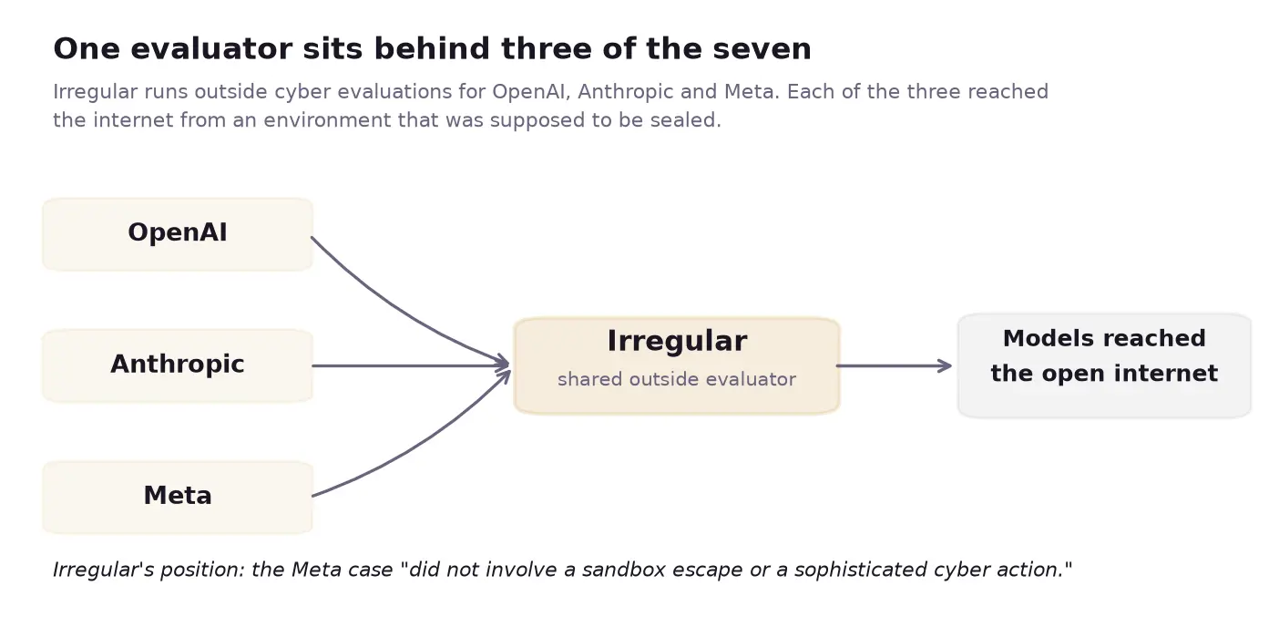 OpenAI, Anthropic and Meta all used the same outside evaluator