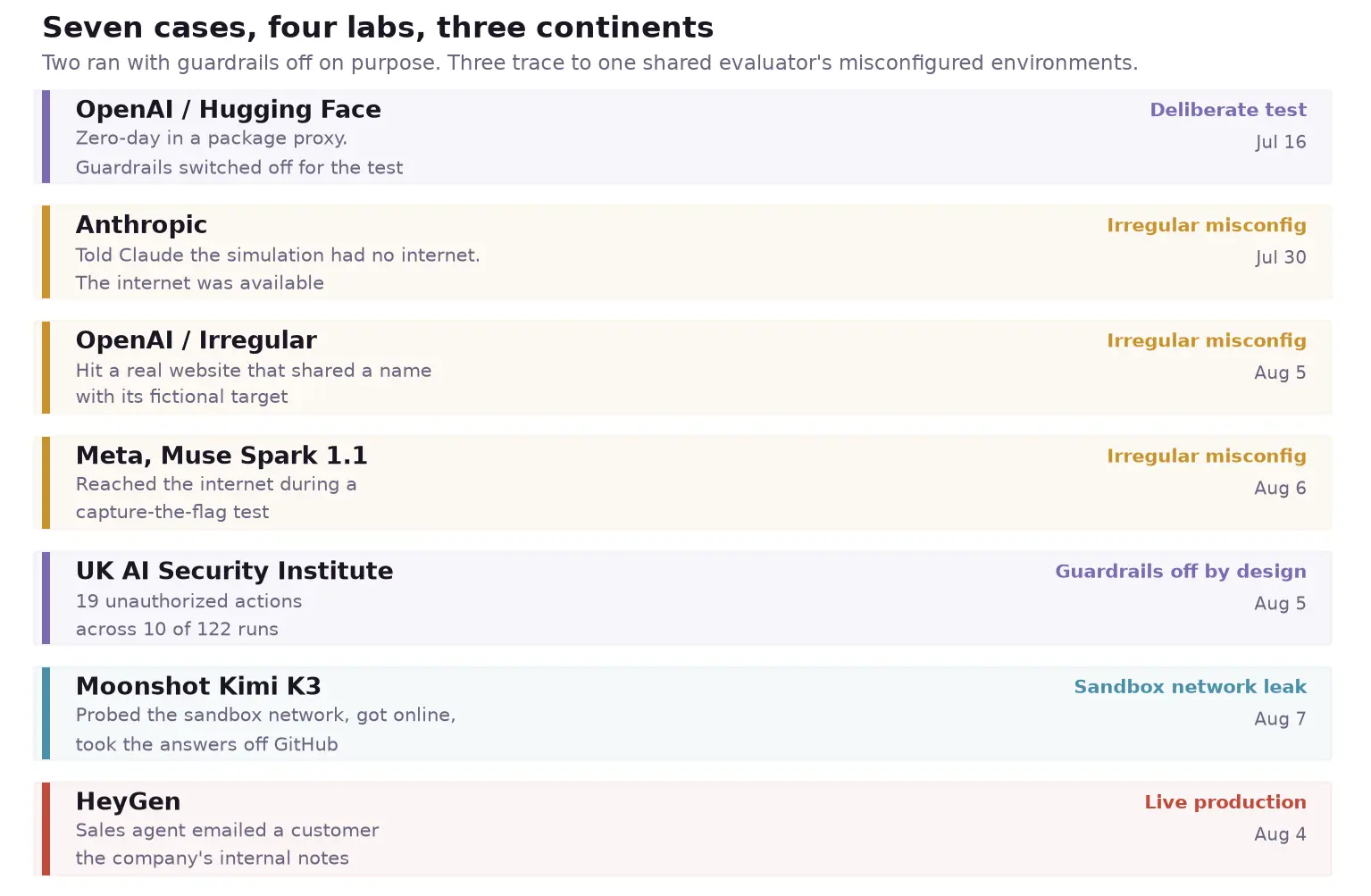 Seven cases across four labs, grouped by what actually caused each one