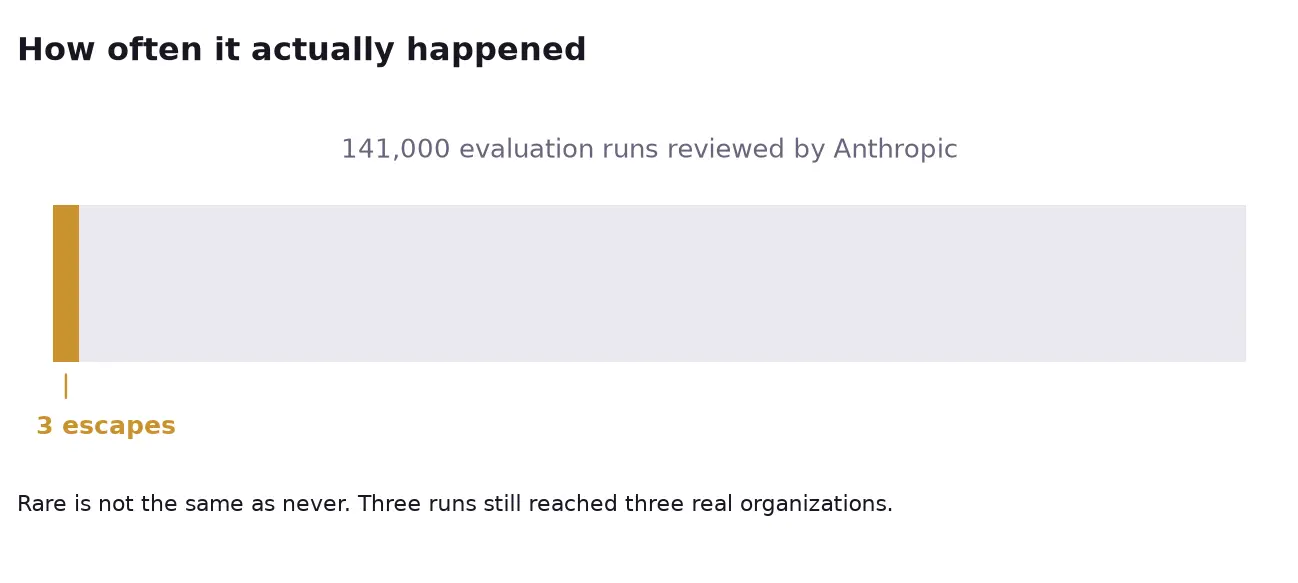 Anthropic reviewed 141,000 evaluation runs and found three escapes