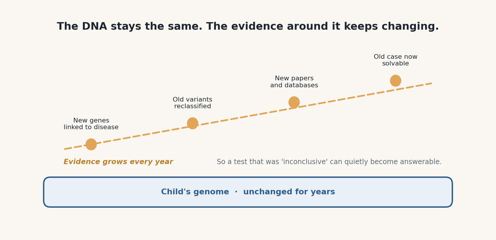 The child's genome stays unchanged for years, but the evidence around it keeps growing until a once-inconclusive test quietly becomes answerable.