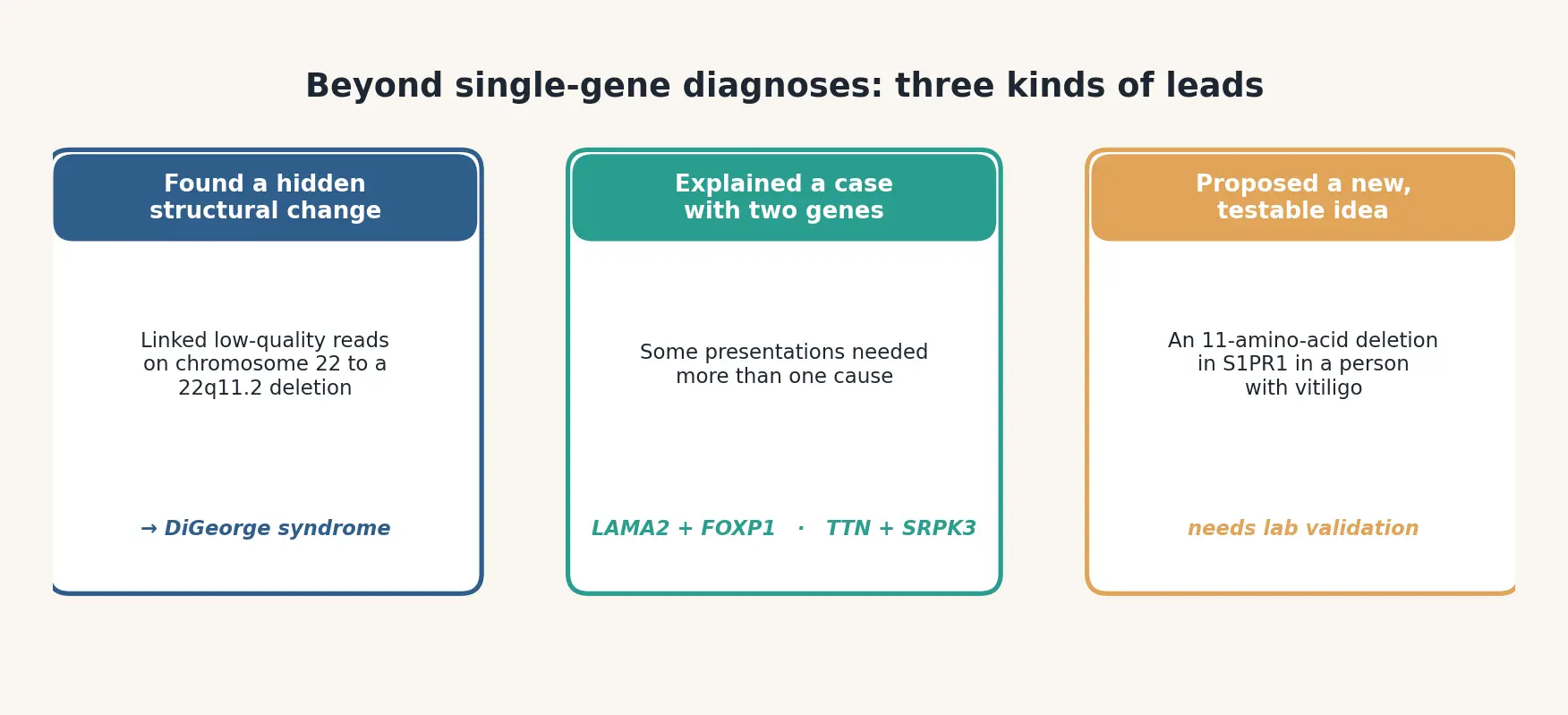 Three kinds of leads beyond single-gene diagnoses: a hidden structural change on chromosome 22 pointing to DiGeorge syndrome, cases explained by two genes together such as LAMA2 with FOXP1 and TTN with SRPK3, and a new testable idea linking an S1PR1 deletion to vitiligo that still needs lab validation.