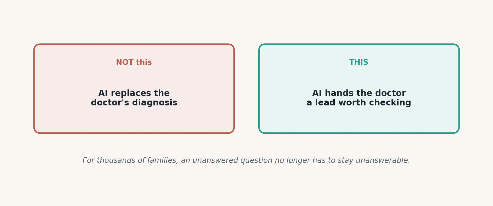 The takeaway: this is not AI replacing the doctor's diagnosis. It is AI handing the doctor a lead worth checking. For thousands of families, an unanswered question no longer has to stay unanswerable.