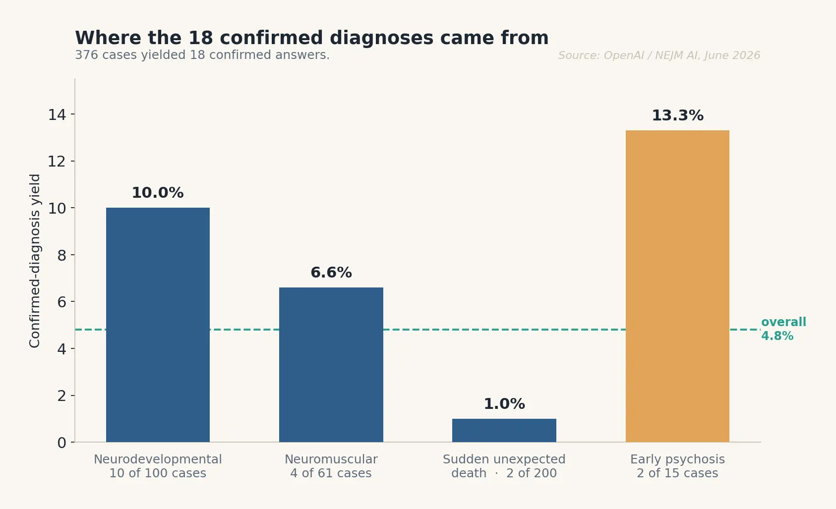 Where the 18 confirmed diagnoses came from: neurodevelopmental 10 of 100 (10%), neuromuscular 4 of 61 (6.6%), sudden unexpected death 2 of 200 (1%), early psychosis 2 of 15 (13.3%), for an overall 4.8% yield.