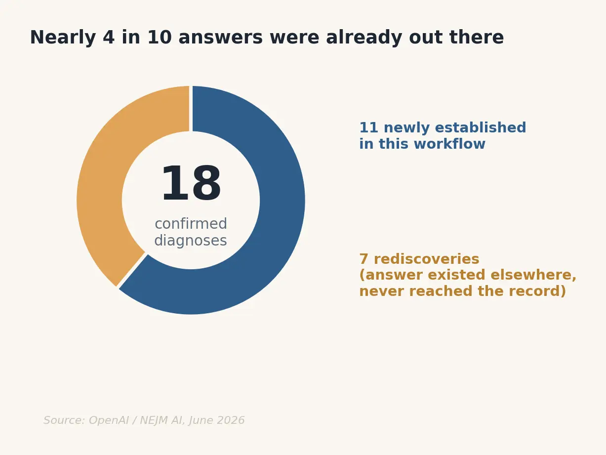 Of 18 confirmed diagnoses, 11 were newly established in this workflow and 7 were rediscoveries, answers that already existed elsewhere but had never reached the patient's local record.