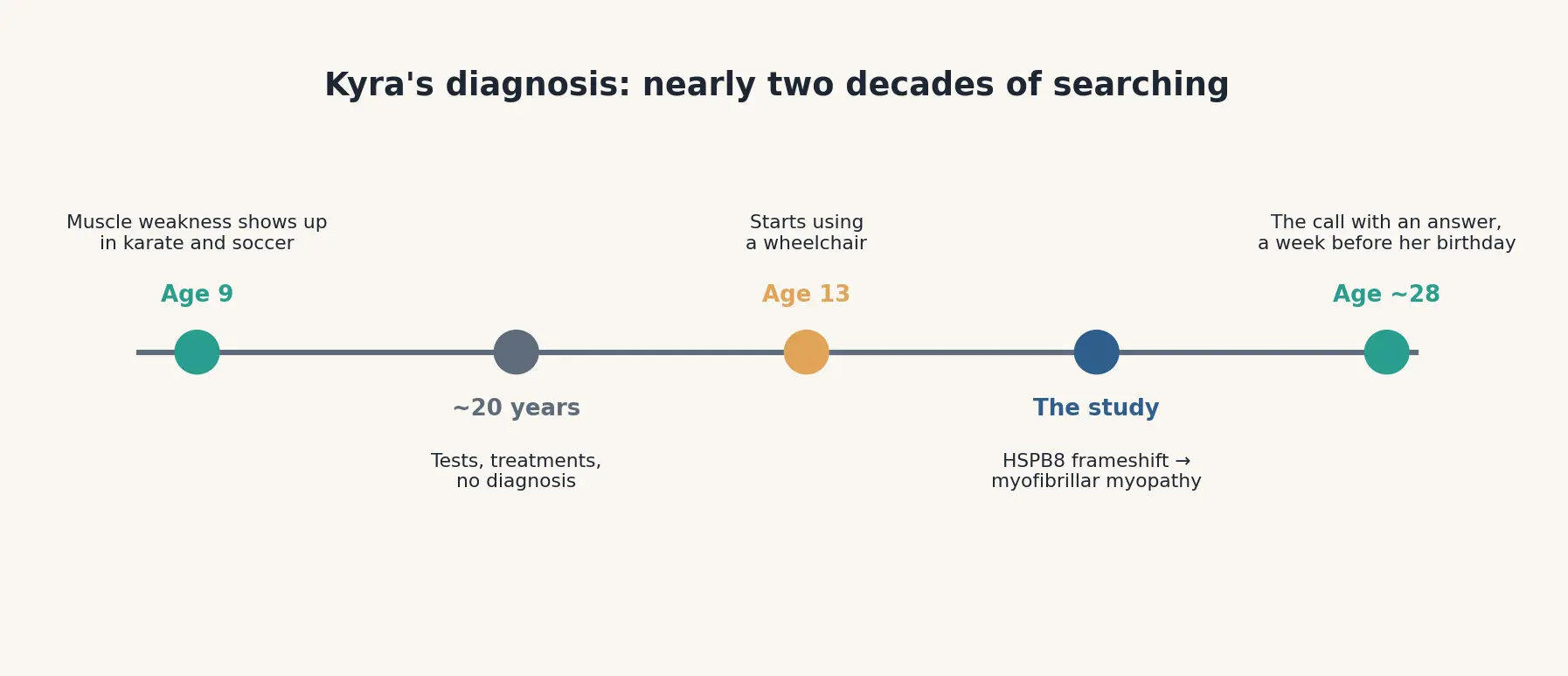 Kyra's timeline: muscle weakness at age 9 in karate and soccer, nearly 20 years of tests and treatments with no diagnosis, a wheelchair by age 13, the study linking her case to an HSPB8 frameshift and myofibrillar myopathy, and the call with an answer about a week before her 28th birthday.