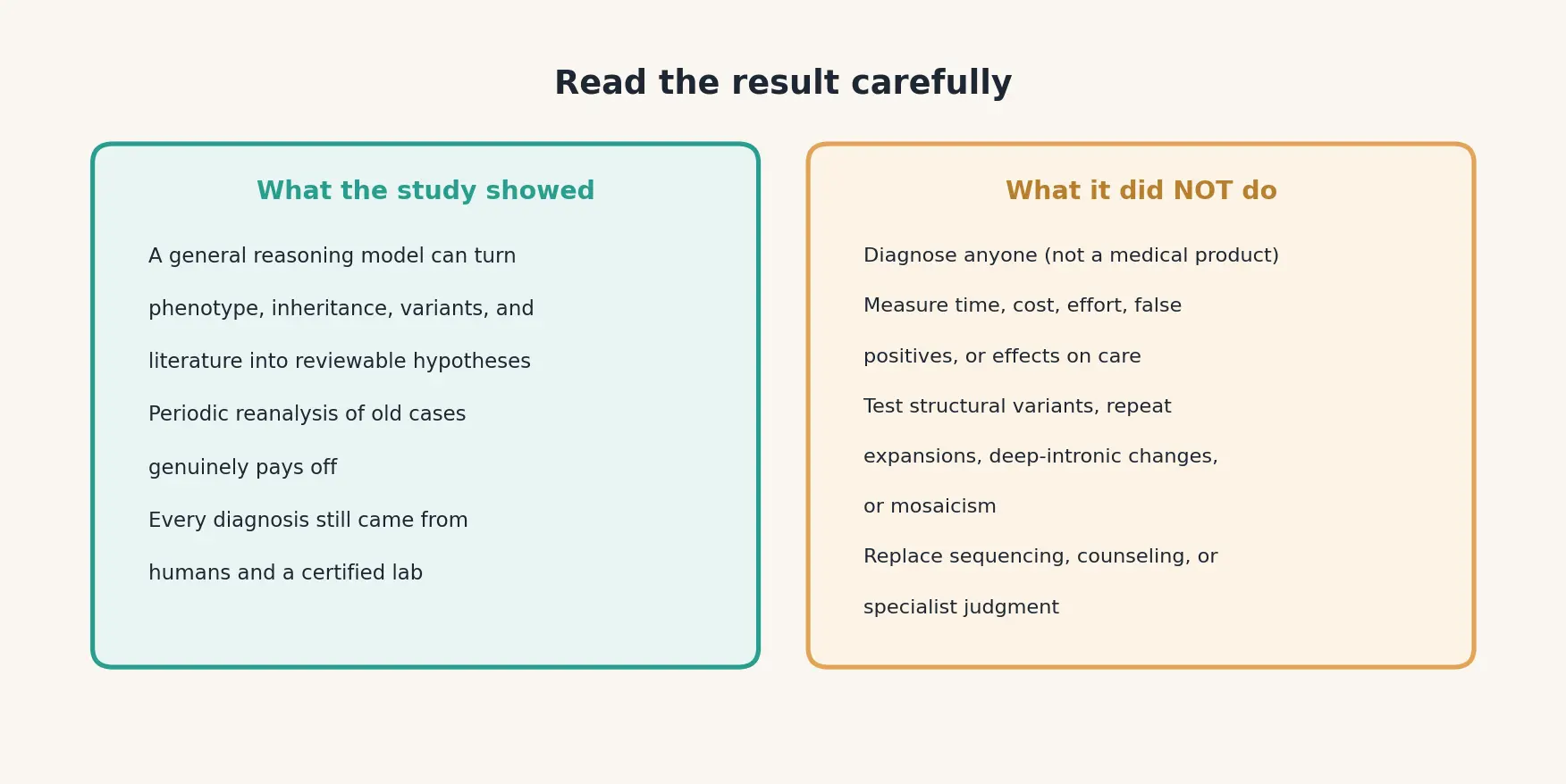 What the study showed versus what it did not do: it showed a general reasoning model can turn phenotype, inheritance, variants, and literature into reviewable hypotheses. It did not diagnose anyone, did not measure time, cost, effort, false positives, or care, did not test structural variants, repeat expansions, deep-intronic changes, or mosaicism, and does not replace sequencing, counseling, or specialists.