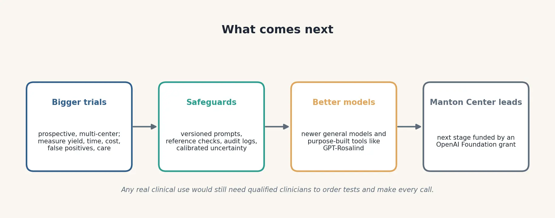 The road ahead: bigger prospective multi-center trials, safeguards like versioned prompts and audit logs and calibrated uncertainty, better models including purpose-built tools like GPT-Rosalind, and the Manton Center leading the next stage with an OpenAI Foundation grant.