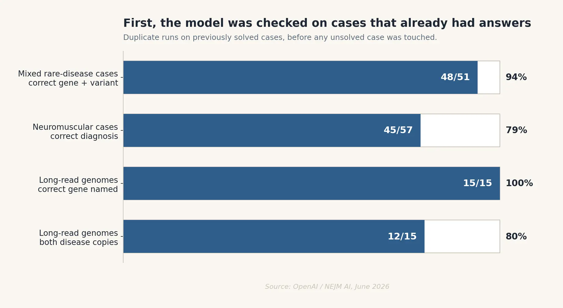 Before it was trusted with unsolved cases, the model was checked on already-solved ones: 48 of 51 mixed cases, 45 of 57 neuromuscular cases, correct gene in all 15 long-read genomes, and both disease-causing copies in 12 of those 15.