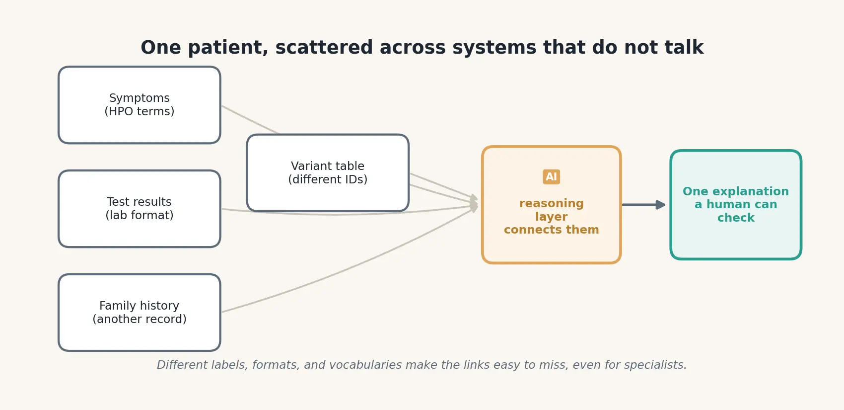 One patient's information is scattered across systems that do not talk: symptoms in HPO terms, test results in lab format, family history in another record, and a variant table with different IDs. A reasoning layer connects them.