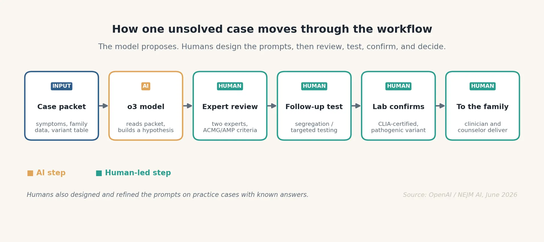 How one unsolved case moves through the workflow: a de-identified case packet feeds the o3 model, two experts review the hypothesis against ACMG/AMP criteria, follow-up or segregation testing checks it, a CLIA-certified lab confirms the variant, and only then is a result returned to the family.