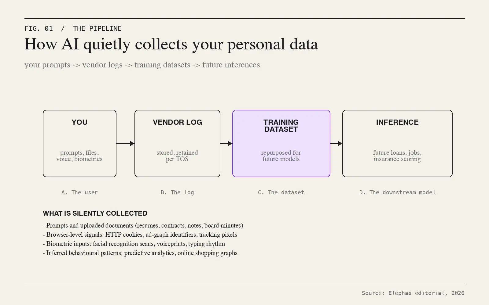 How AI quietly collects your personal data