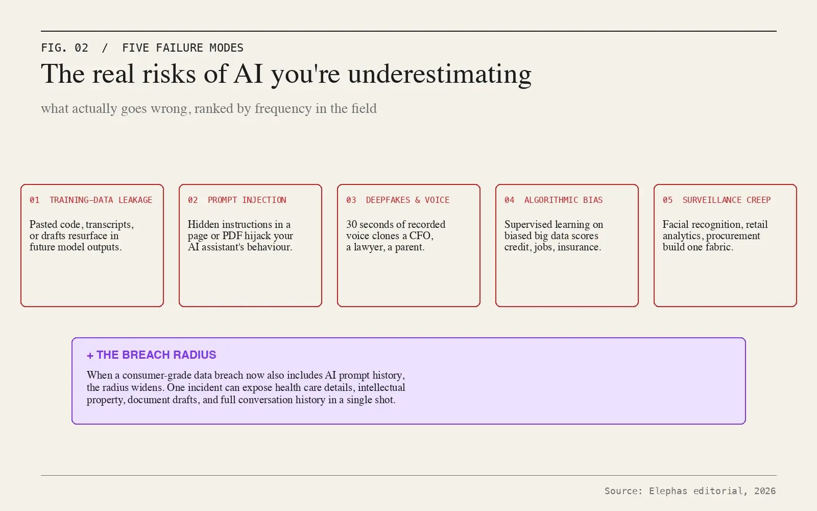 Underestimated AI privacy threats