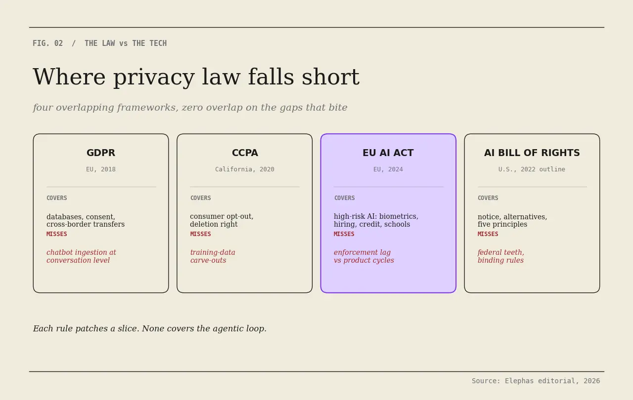 Where four overlapping privacy frameworks fall short on AI-era data risks