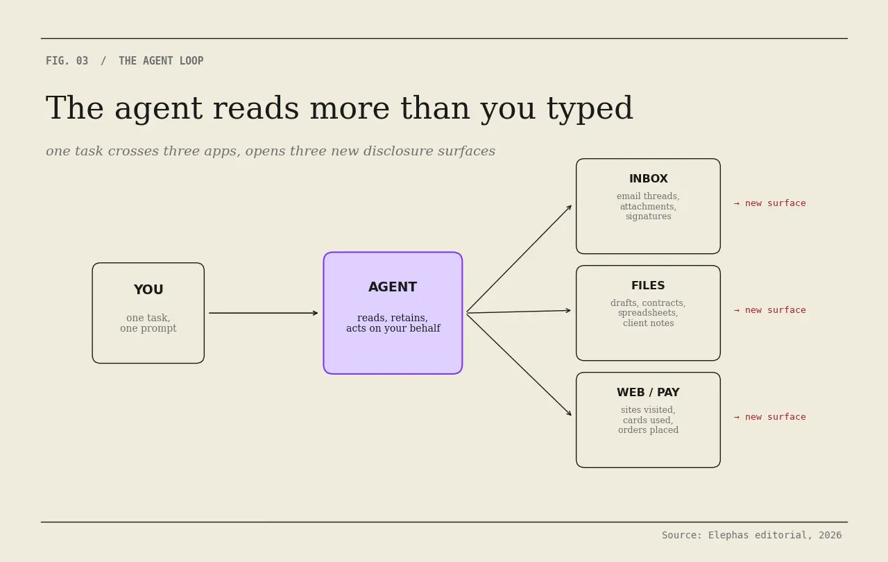 One task, three apps, three new disclosure surfaces in agentic AI
