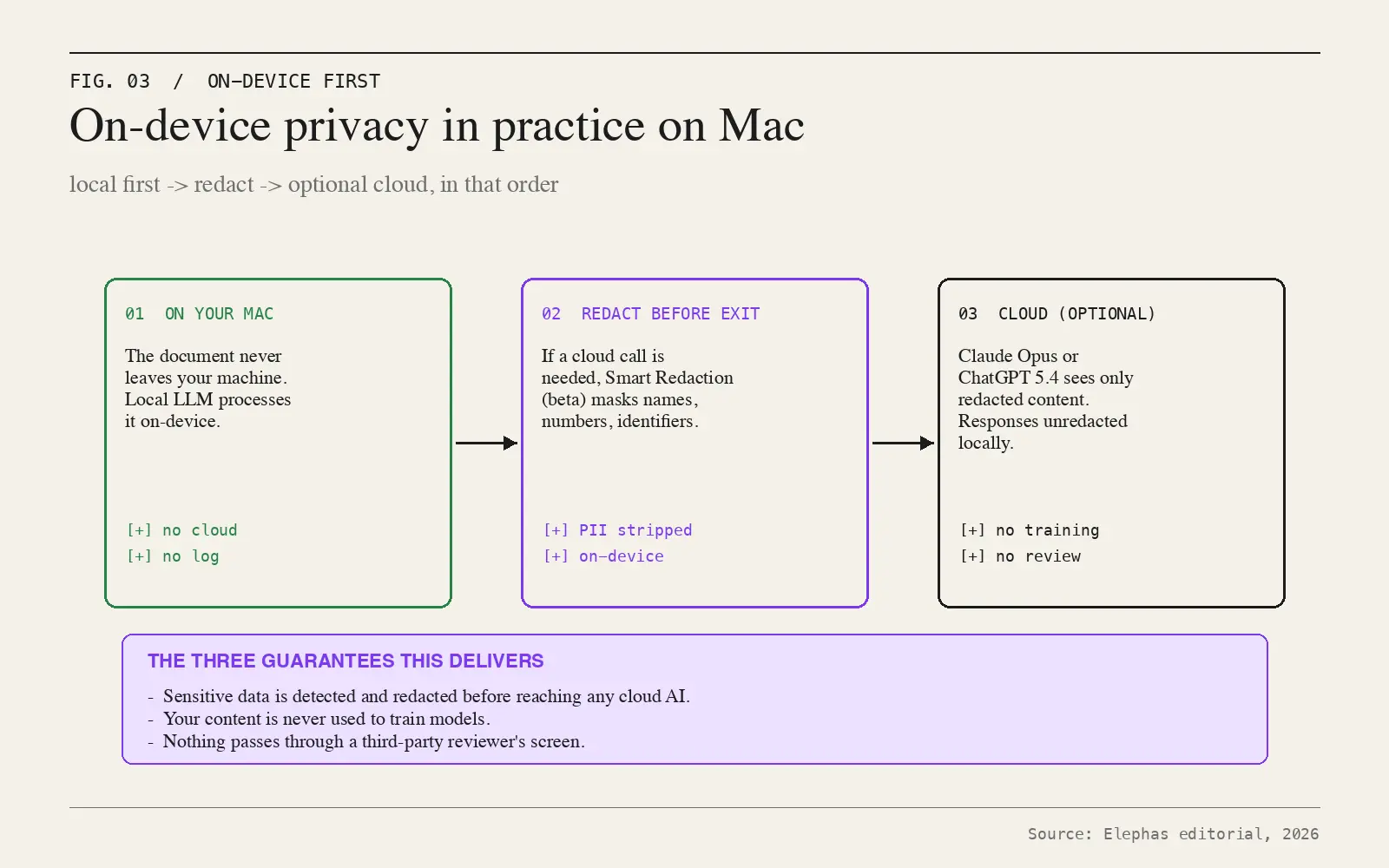 On-device privacy in practice on Mac