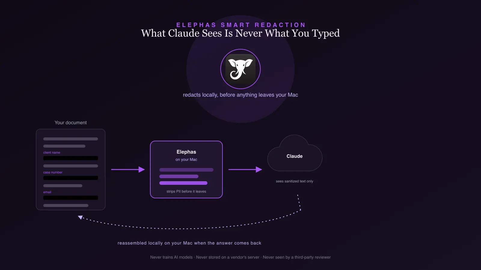 Elephas Smart Redaction: a document's client name, case number, and email get redacted on your Mac before Claude ever sees them, then reassembled locally when the answer comes back