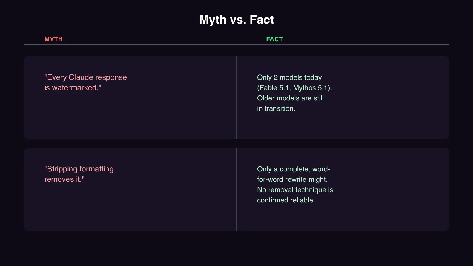 Myth versus fact table on Claude watermark coverage and removal claims