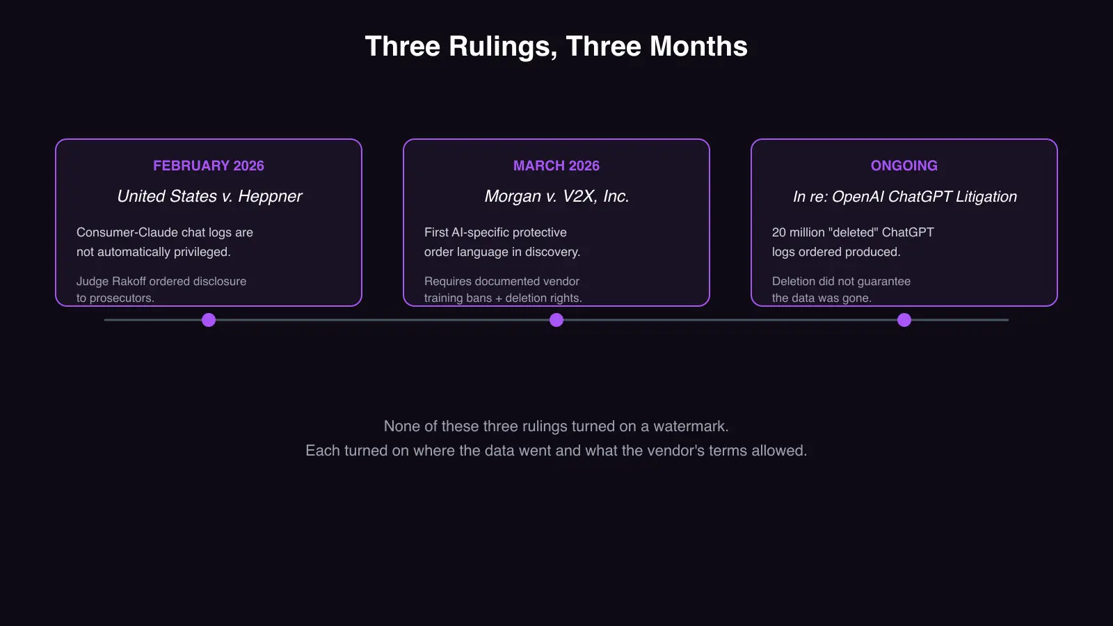 Timeline of three 2026 rulings: United States v. Heppner, Morgan v. V2X Inc., and In re OpenAI ChatGPT Litigation