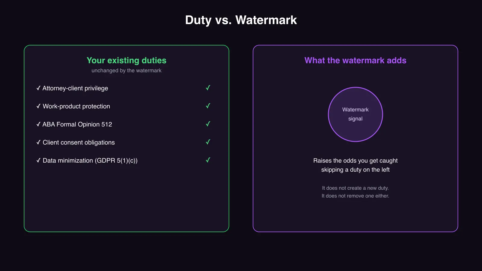 Duty versus watermark: existing legal duties stay unchanged, the watermark only raises the odds of getting caught skipping one