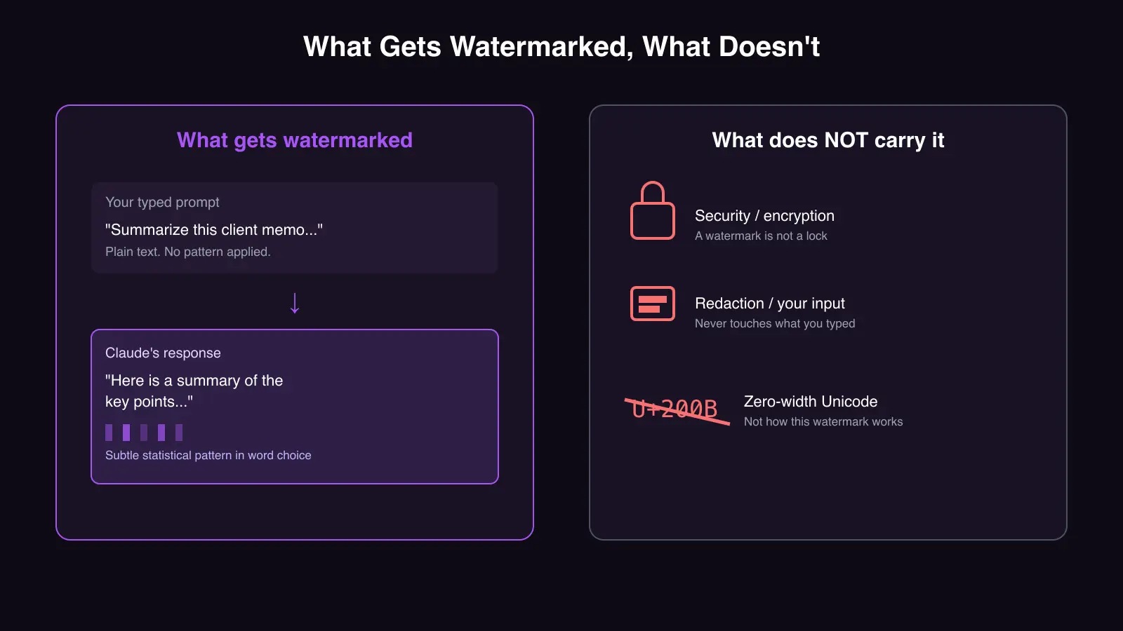 What gets watermarked versus what does not: Claude's output carries the pattern, your input, security, and redaction never do
