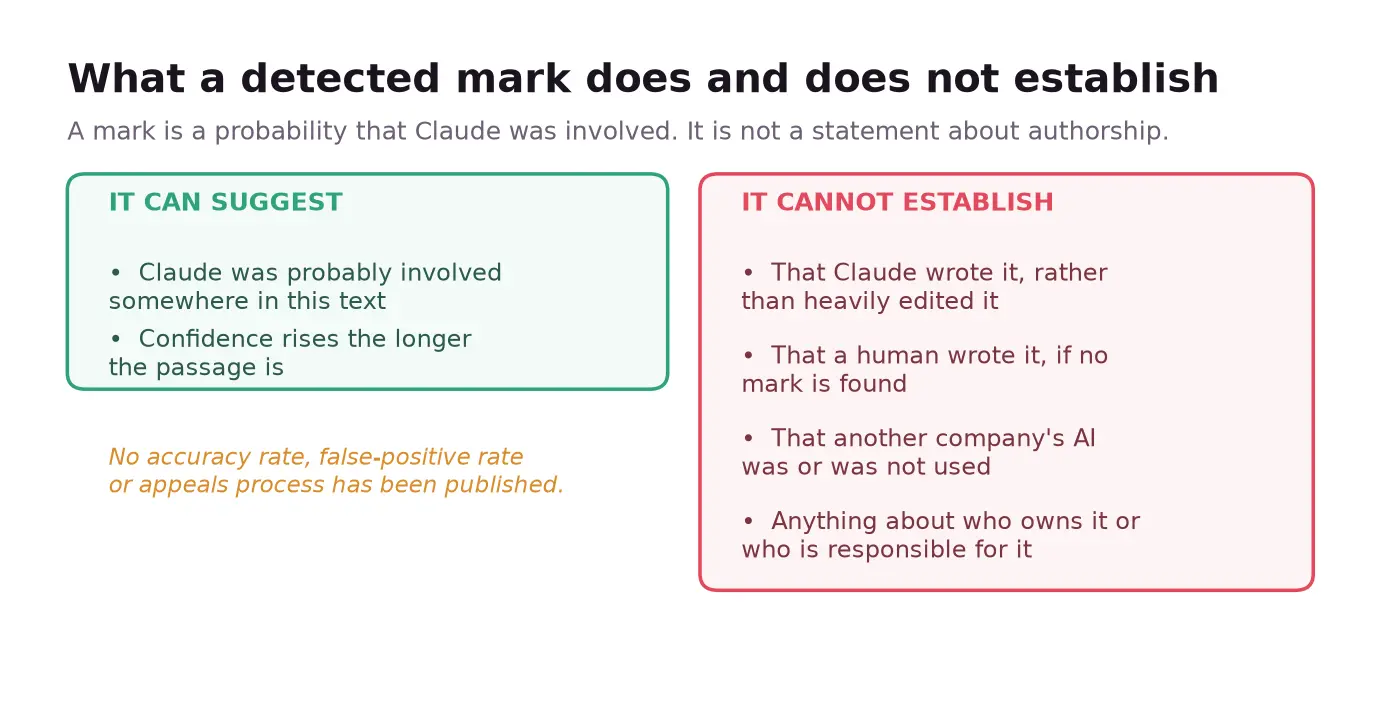 What a detected Claude watermark does and does not establish
