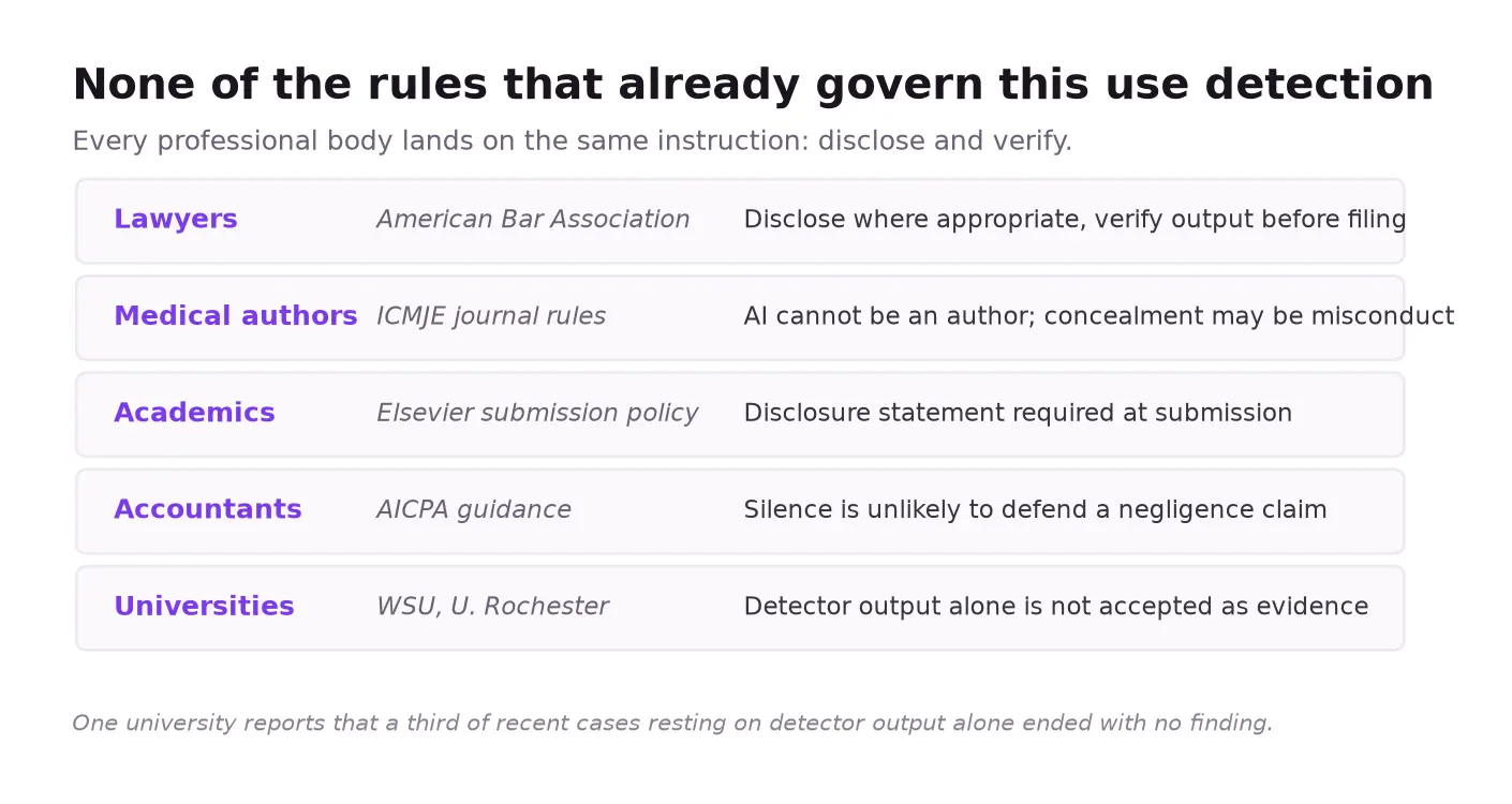 What professional bodies actually require: disclose and verify, not detect