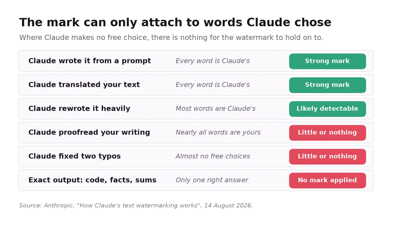 What the Claude watermark can and cannot attach to