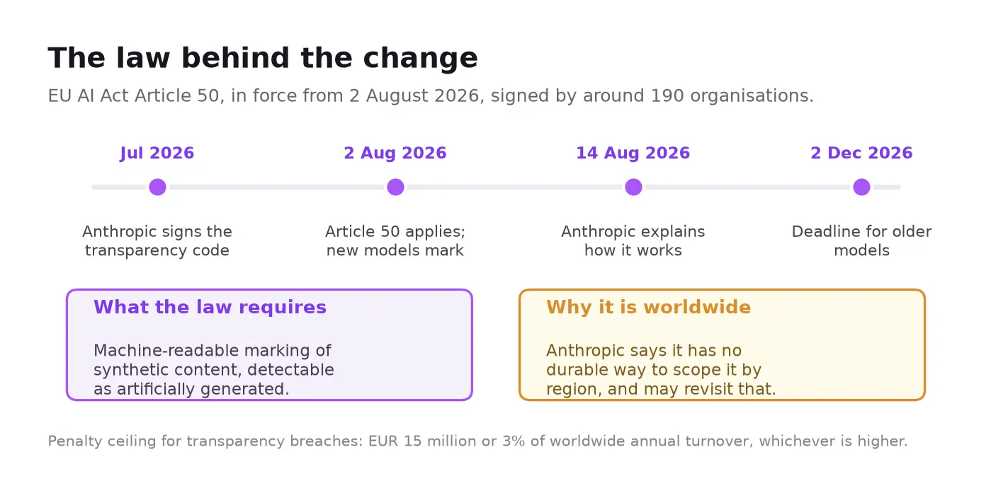 EU AI Act Article 50 timeline and scope