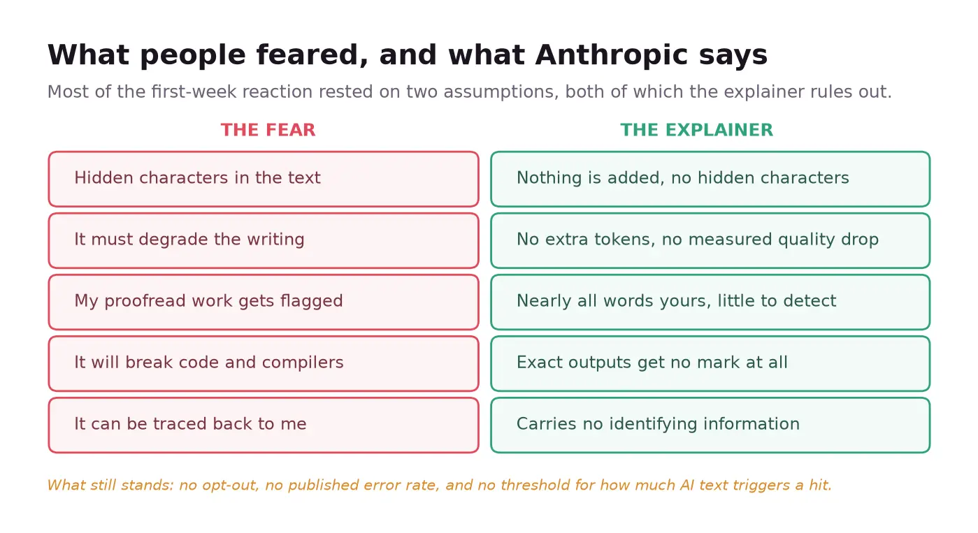 What people feared the Claude watermark would do, next to what Anthropic says it does