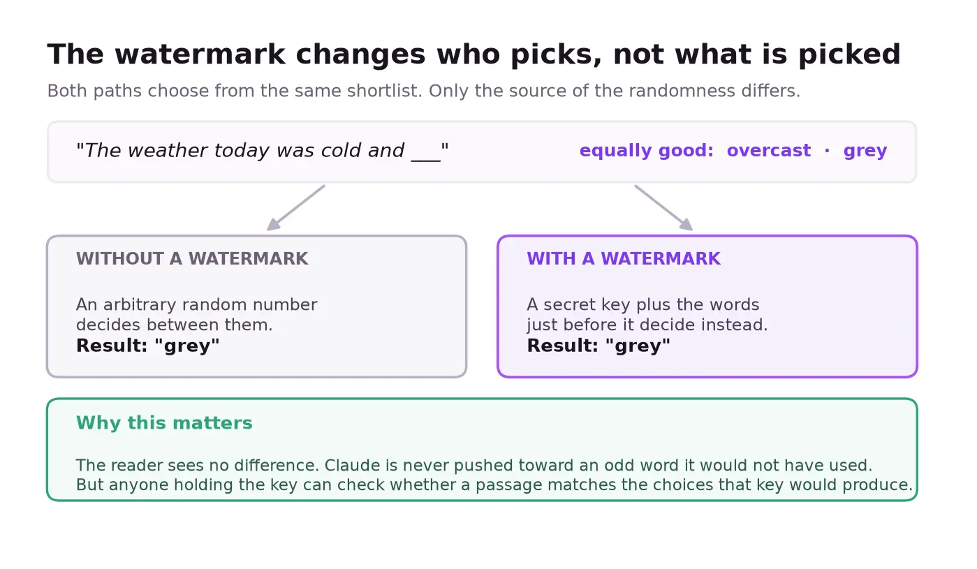 How the Claude watermark works: the randomness source changes, the shortlist does not