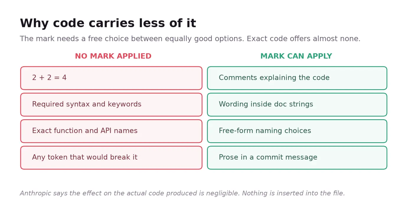 Where the Claude watermark can and cannot apply inside code