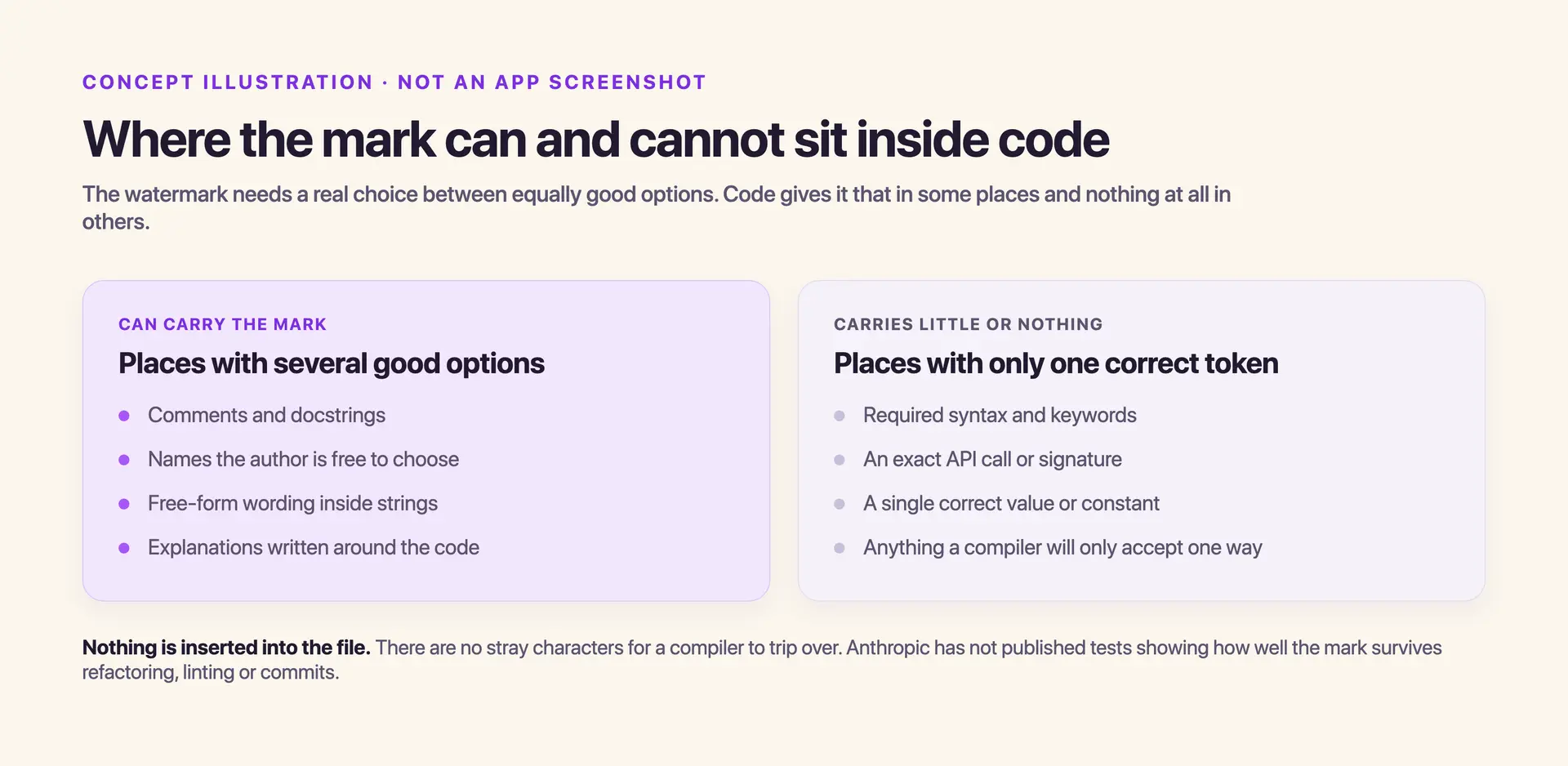 Where the Claude watermark can sit inside code: comments and free-form wording carry it, exact required syntax carries little or nothing