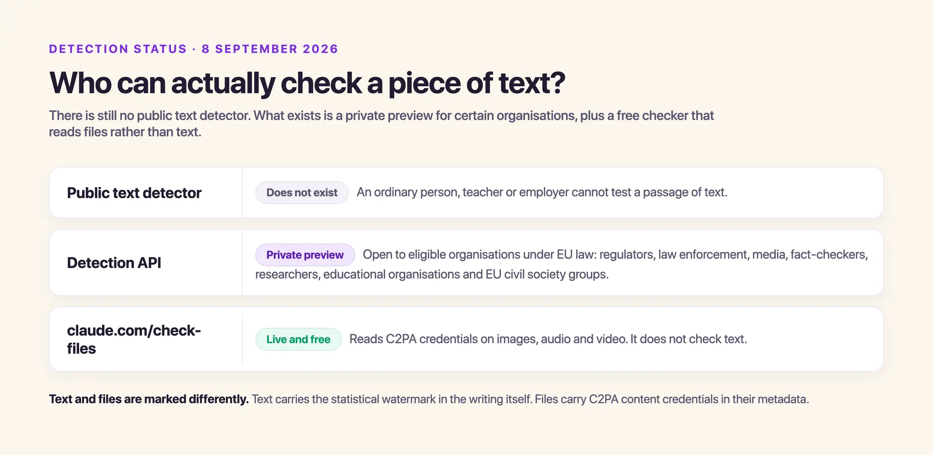 Detection status: no public text detector, a private preview detection API for eligible organisations, and a free file checker that does not check text
