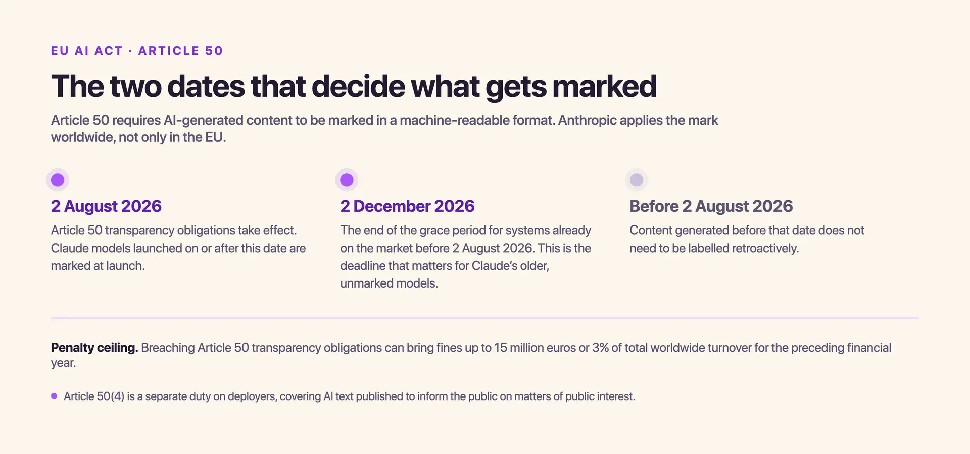 EU AI Act Article 50: obligations take effect 2 August 2026, with a grace period to 2 December 2026 for systems already on the market