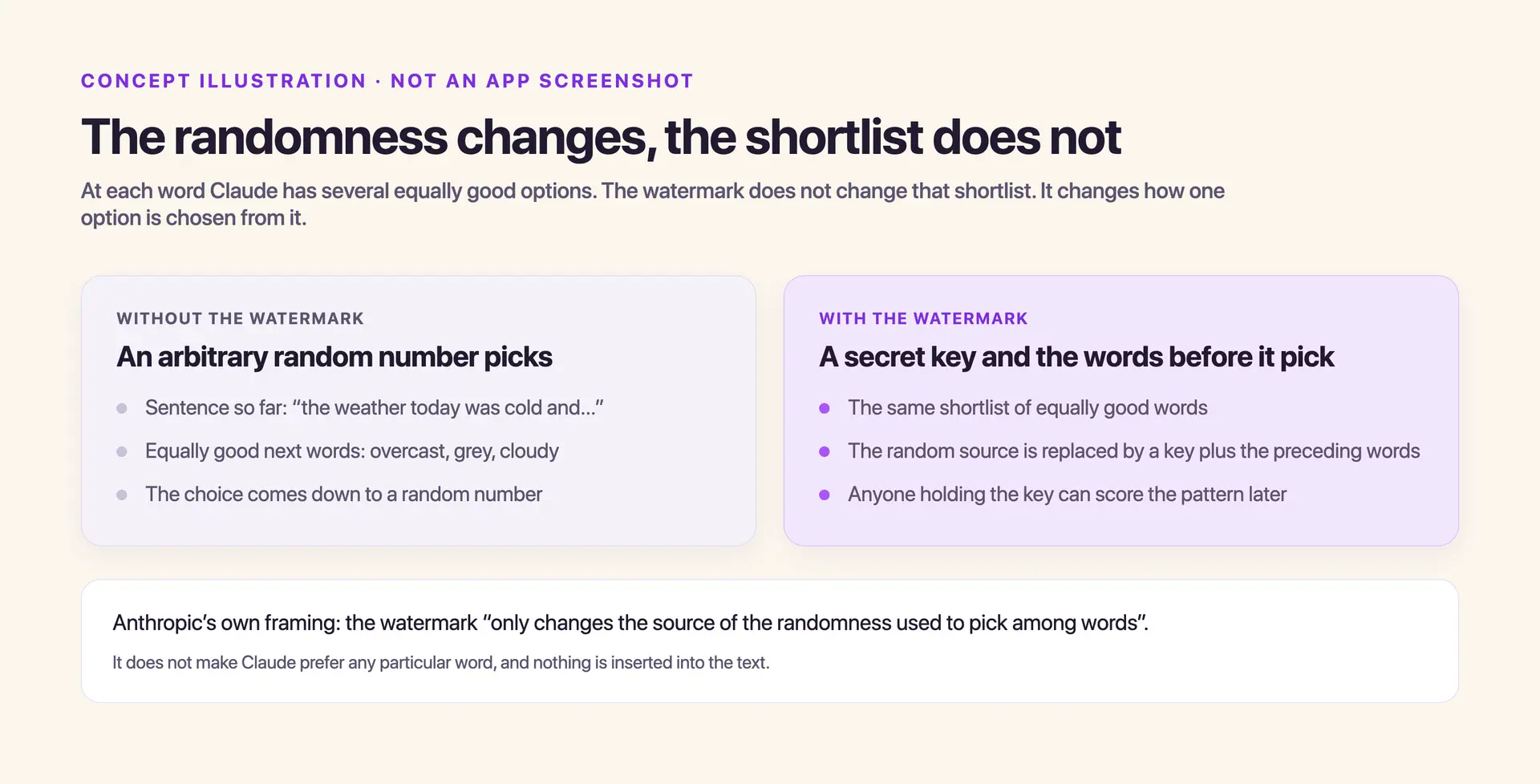The Claude watermark changes the source of the randomness used to pick among equally good words, not the shortlist of words itself