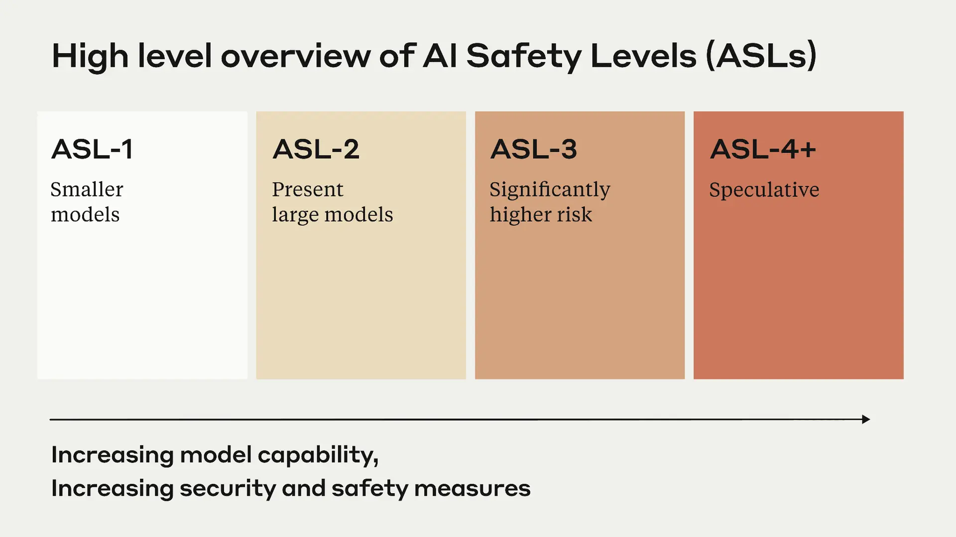 AI Safety Levels (ASLs) framework from Anthropic's original RSP