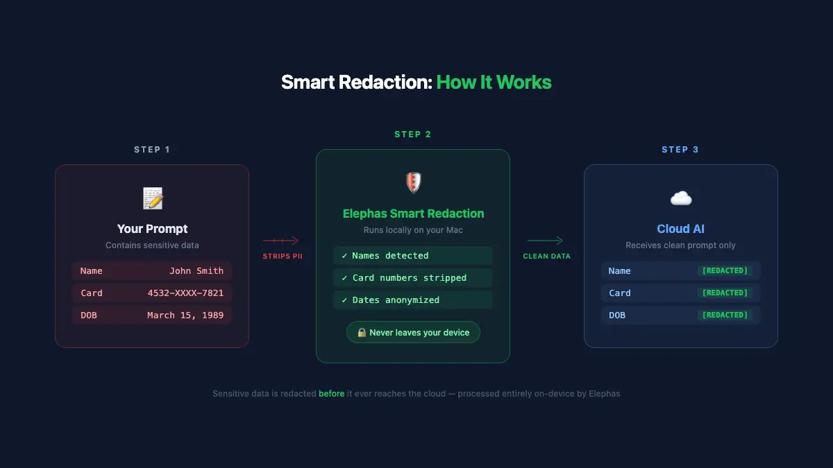 Elephas Smart Redaction feature removing sensitive information before cloud AI