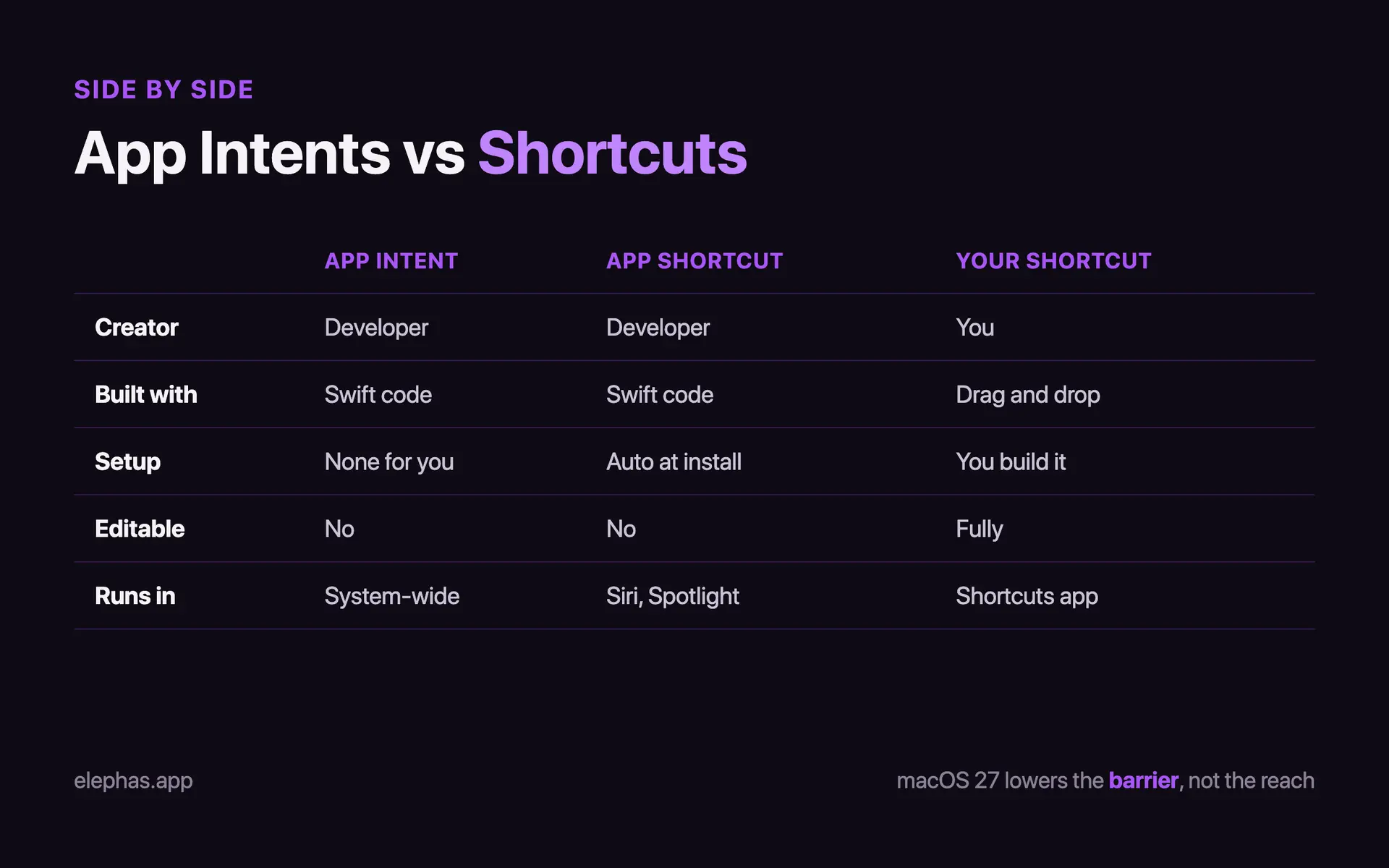 App Intents vs App Shortcut vs your Shortcut comparison table